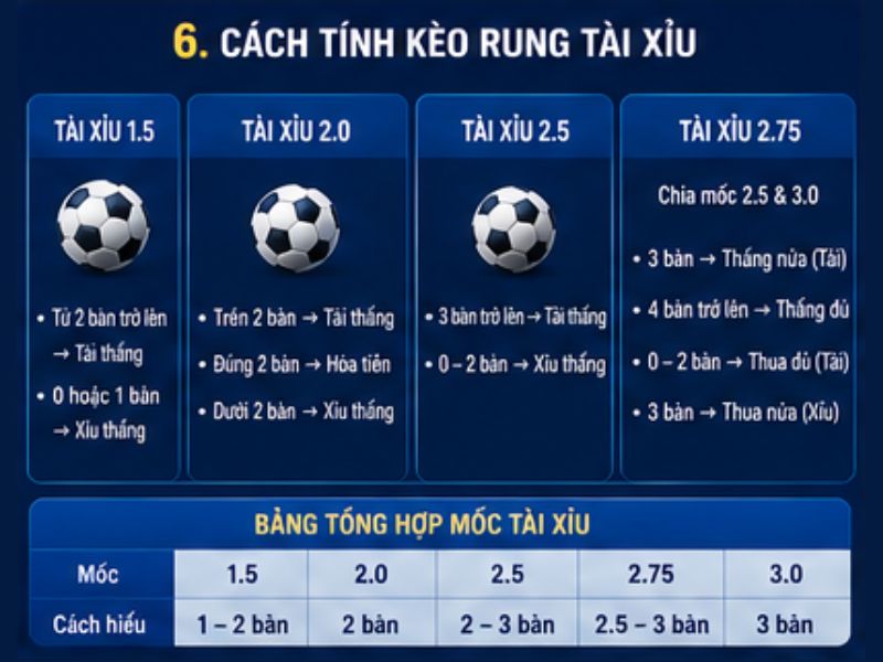 Cách Tính Kèo Rung Tài Xỉu