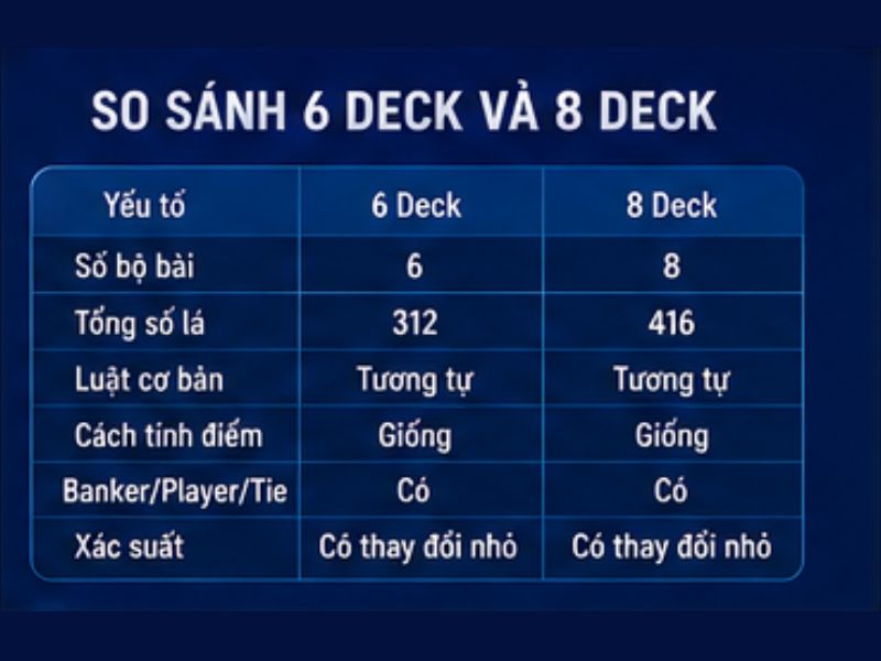 Baccarat 6 Deck và Baccarat 8 Deck khác nhau thế nào