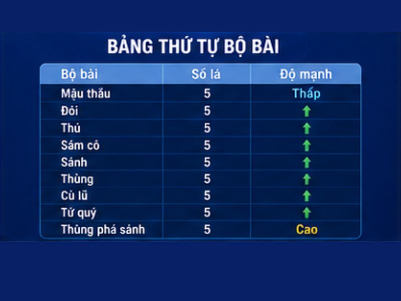 Bảng thứ tự bộ bài