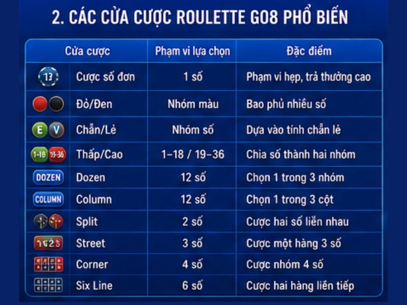 Các Cửa Cược Roulette GO8 Phổ Biến