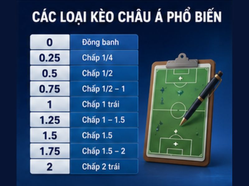 Các Loại Kèo Châu Á Phổ Biến