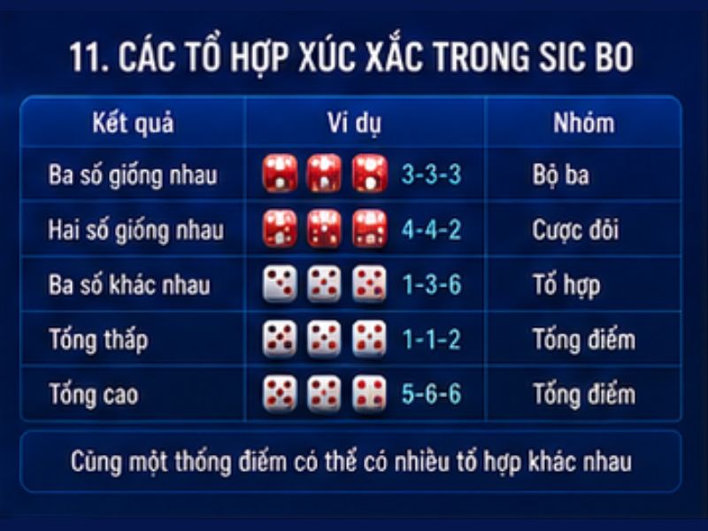 Các Tổ Hợp Xúc Xắc Trong Sic Bo