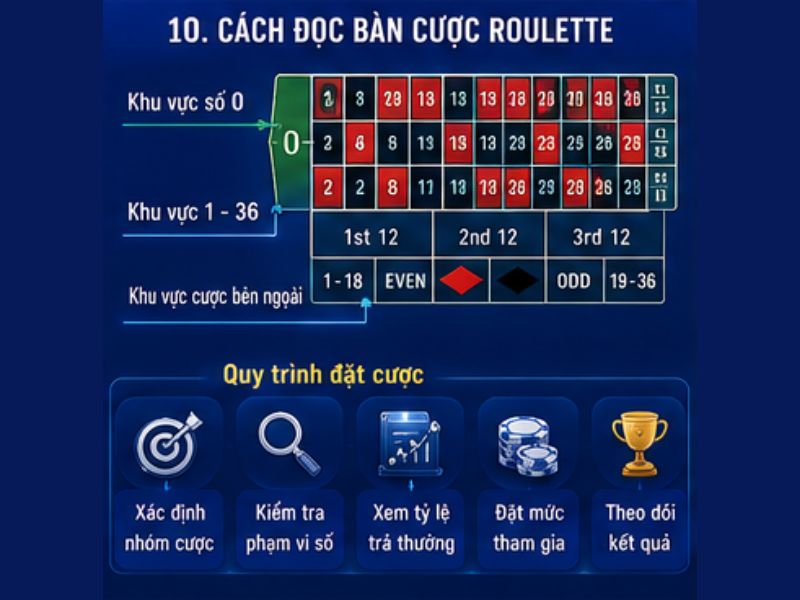 Cách Đọc Bàn Cược Roulette GO8
