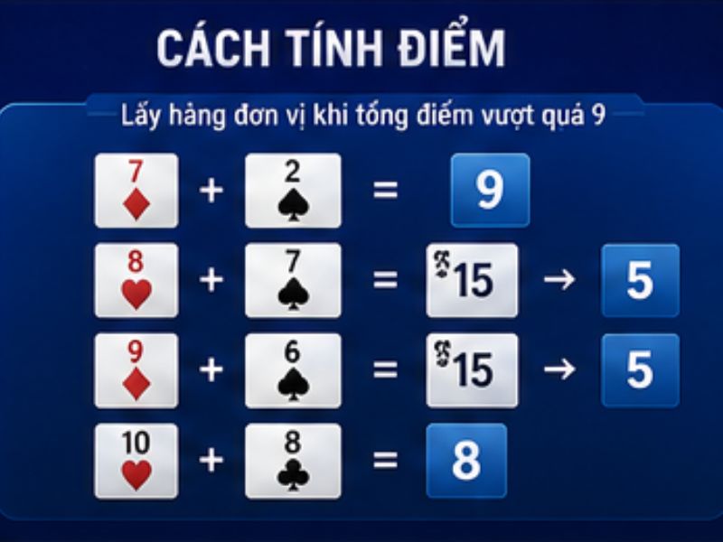Cách tính tổng điểm