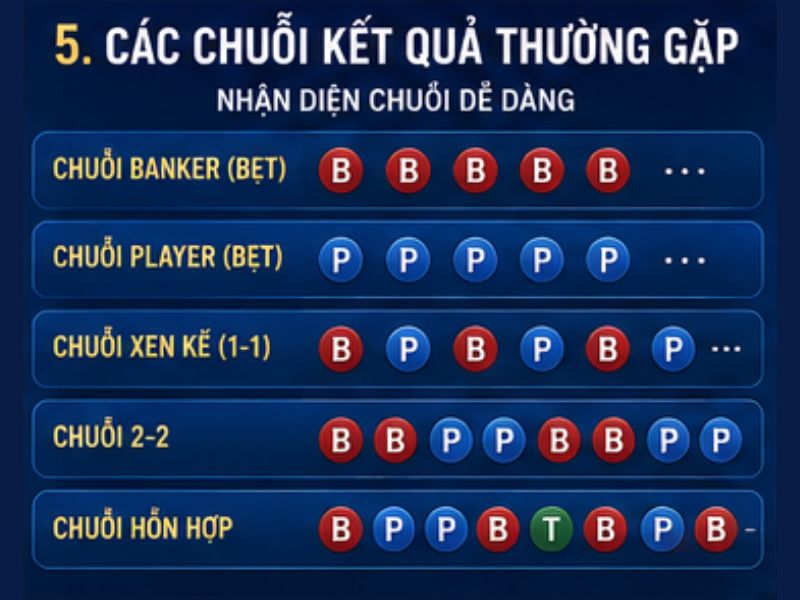 Chiến Thuật Baccarat Theo Chuỗi