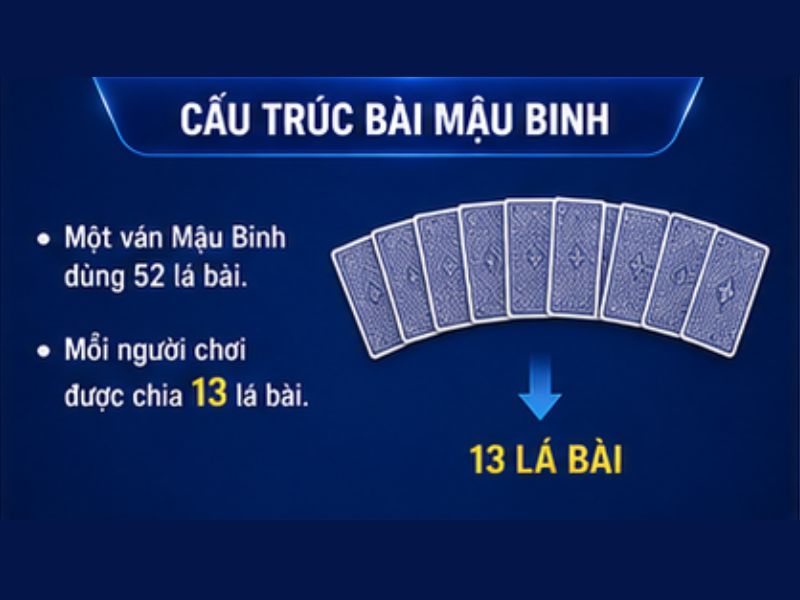 Mỗi người chơi nhận 13 lá bài từ bộ bài Tây 52 lá