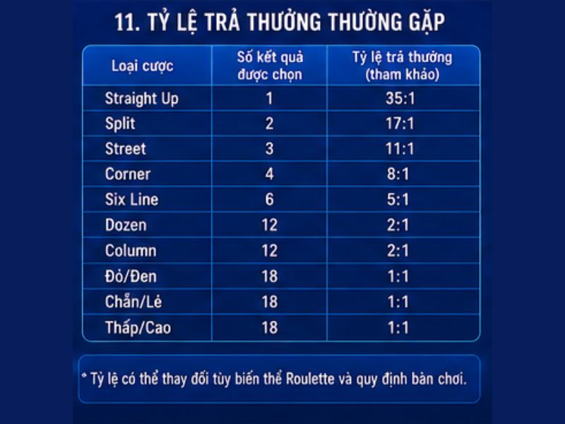 Tỷ Lệ Trả Thưởng Các Cửa Cược Roulette GO8