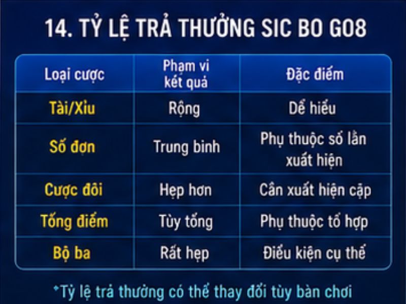 Tỷ Lệ Trả Thưởng Sic Bo GO8