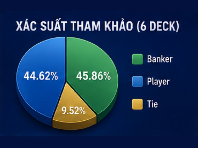 Xác suất trong Baccarat 6 Deck